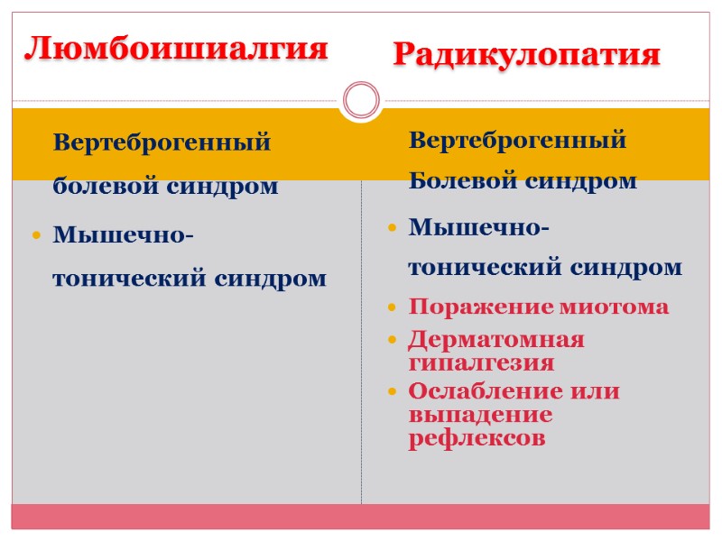 Люмбоишиалгия Радикулопатия Вертеброгенный болевой синдром  Мышечно-тонический синдром    Вертеброгенный Болевой синдром